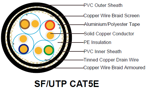 ../../Flame Retardant PVC Sheathed Cables (FIREGUARD)/Flame Retardant Data & Databus Cables/images/SF-UTP CAT5E-2.jpg